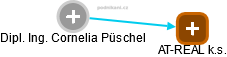 Cornelia Püschel - Vizualizace  propojení osoby a firem v obchodním rejstříku