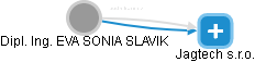 EVA SONIA SLAVIK - Vizualizace  propojení osoby a firem v obchodním rejstříku