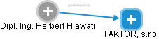 Herbert Hlawati - Vizualizace  propojení osoby a firem v obchodním rejstříku