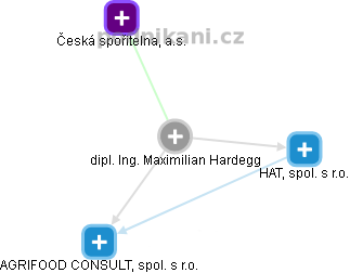 Maximilian Hardegg - Vizualizace  propojení osoby a firem v obchodním rejstříku
