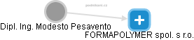 Modesto Pesavento - Vizualizace  propojení osoby a firem v obchodním rejstříku