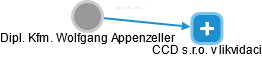 Wolfgang Appenzeller - Vizualizace  propojení osoby a firem v obchodním rejstříku