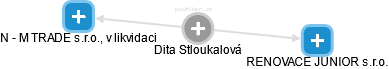 Dita Stloukalová - Vizualizace  propojení osoby a firem v obchodním rejstříku