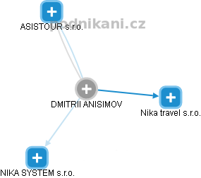 DMITRII ANISIMOV - Vizualizace  propojení osoby a firem v obchodním rejstříku