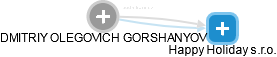 DMITRIY OLEGOVICH GORSHANYOV - Vizualizace  propojení osoby a firem v obchodním rejstříku