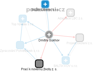  Dmitriy S. - Vizualizace  propojení osoby a firem v obchodním rejstříku