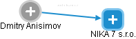 Dmitry Anisimov - Vizualizace  propojení osoby a firem v obchodním rejstříku