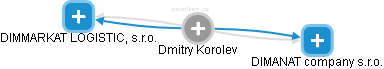 Dmitry Korolev - Vizualizace  propojení osoby a firem v obchodním rejstříku