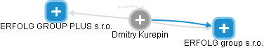  Dmitry K. - Vizualizace  propojení osoby a firem v obchodním rejstříku