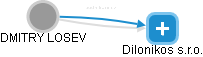 DMITRY LOSEV - Vizualizace  propojení osoby a firem v obchodním rejstříku