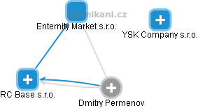  Dmitry P. - Vizualizace  propojení osoby a firem v obchodním rejstříku