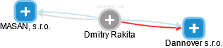Dmitry Rakita - Vizualizace  propojení osoby a firem v obchodním rejstříku