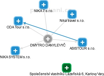 DMYTRO DANYLEVYČ - Vizualizace  propojení osoby a firem v obchodním rejstříku