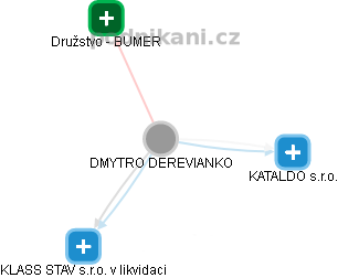 DMYTRO DEREVIANKO - Vizualizace  propojení osoby a firem v obchodním rejstříku