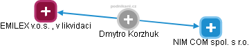 Dmytro Korzhuk - Vizualizace  propojení osoby a firem v obchodním rejstříku