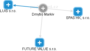 Dmytro Markiv - Vizualizace  propojení osoby a firem v obchodním rejstříku