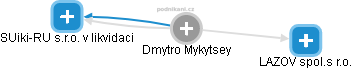 Dmytro Mykytsey - Vizualizace  propojení osoby a firem v obchodním rejstříku