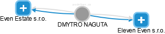  Naguta D. - Vizualizace  propojení osoby a firem v obchodním rejstříku