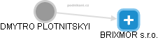 DMYTRO PLOTNITSKYI - Vizualizace  propojení osoby a firem v obchodním rejstříku