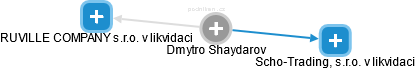 Dmytro Shaydarov - Vizualizace  propojení osoby a firem v obchodním rejstříku