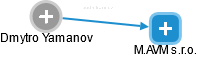 Dmytro Yamanov - Vizualizace  propojení osoby a firem v obchodním rejstříku