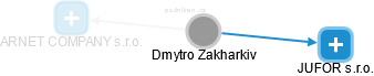Dmytro Zakharkiv - Vizualizace  propojení osoby a firem v obchodním rejstříku