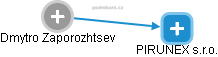 Dmytro Zaporozhtsev - Vizualizace  propojení osoby a firem v obchodním rejstříku