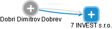 Dobri Dimitrov Dobrev - Vizualizace  propojení osoby a firem v obchodním rejstříku