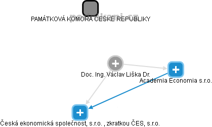 Václav Liška Dr. - Vizualizace  propojení osoby a firem v obchodním rejstříku