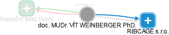 VÍT WEINBERGER - Vizualizace  propojení osoby a firem v obchodním rejstříku