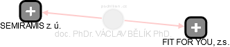 VÁCLAV BĚLÍK - Vizualizace  propojení osoby a firem v obchodním rejstříku