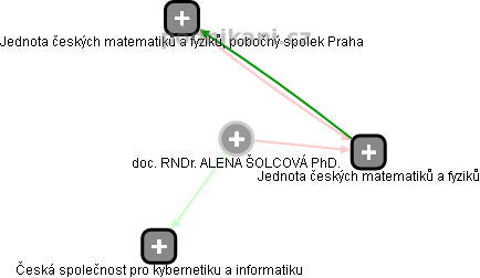  Alena Š. - Vizualizace  propojení osoby a firem v obchodním rejstříku