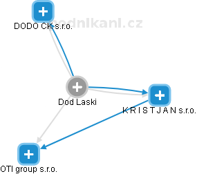 Dod Laski - Vizualizace  propojení osoby a firem v obchodním rejstříku