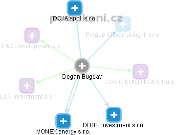Dogan Bugday - Vizualizace  propojení osoby a firem v obchodním rejstříku