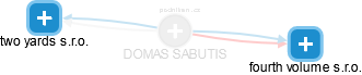 Sabutis D. - Vizualizace  propojení osoby a firem v obchodním rejstříku