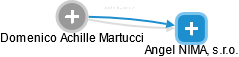 Domenico Achille Martucci - Vizualizace  propojení osoby a firem v obchodním rejstříku
