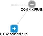 DOMINIK FRAIS - Vizualizace  propojení osoby a firem v obchodním rejstříku