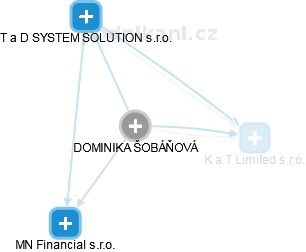 DOMINIKA ŠOBÁŇOVÁ - Vizualizace  propojení osoby a firem v obchodním rejstříku