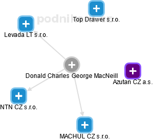 Donald Charles George MacNeill - Vizualizace  propojení osoby a firem v obchodním rejstříku