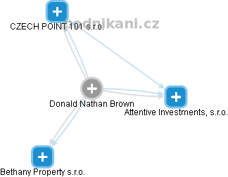 Donald Nathan Brown - Vizualizace  propojení osoby a firem v obchodním rejstříku
