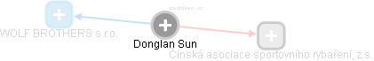 Donglan Sun - Vizualizace  propojení osoby a firem v obchodním rejstříku