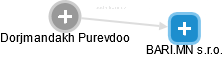 Dorjmandakh Purevdoo - Vizualizace  propojení osoby a firem v obchodním rejstříku