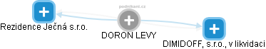 DORON LEVY - Vizualizace  propojení osoby a firem v obchodním rejstříku