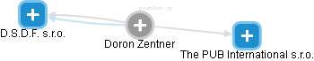 Doron Zentner - Vizualizace  propojení osoby a firem v obchodním rejstříku
