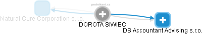 DOROTA SIWIEC - Vizualizace  propojení osoby a firem v obchodním rejstříku