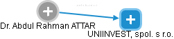  Attar A. - Vizualizace  propojení osoby a firem v obchodním rejstříku