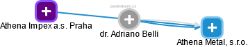 Adriano B. - Vizualizace  propojení osoby a firem v obchodním rejstříku