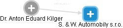  Kilger A. - Vizualizace  propojení osoby a firem v obchodním rejstříku