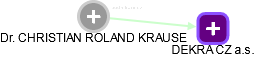 CHRISTIAN ROLAND KRAUSE - Vizualizace  propojení osoby a firem v obchodním rejstříku