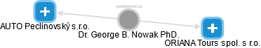 George B. Nowak - Vizualizace  propojení osoby a firem v obchodním rejstříku